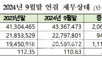 [코스피 결산]3분기 부채비율 110.83%…효성화학 가장 높아