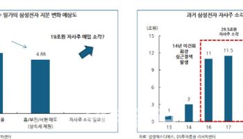 "삼성전자, 최소 19조원 자사주 매입 기대감↑"