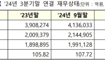 3분기 부채비율 107.72%…에이비엘바이오 1만 7406% ‘최고’