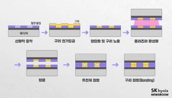 SK하이닉스 독주 언제까지…HBM4 20단부터 하이브리드본딩