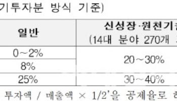 전문가 "기업혁신 위해 R&D 조세지원 강화해야" 한 목소리