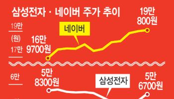 반등 시작한 네이버·삼전…임원 자사주 '줍줍' 갈림길