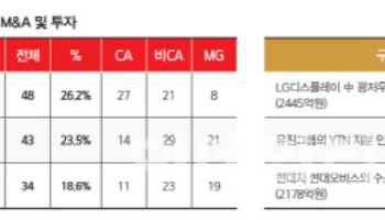 씨 마른 M&A…이제는 살아날까