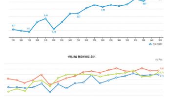 [35th SRE][Survey]신평사 신뢰도 여전히 높아…2년 연속 '4점대'