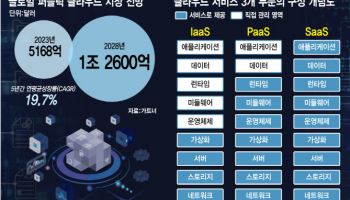 AI 혁신 근간은 클라우드…챗GPT, 2.5만대 GPU 동원해 학습