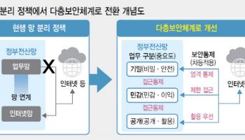 ‘획일적 망분리’ 사라진다…韓공공·금융 클라우드 시장 대격변 예고