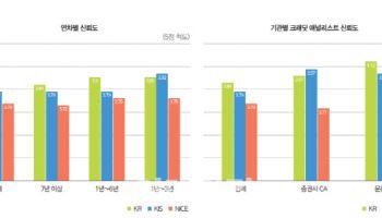 [35th SRE][Survey]한기평 3년 연속 1위…한신평 2위 탈환