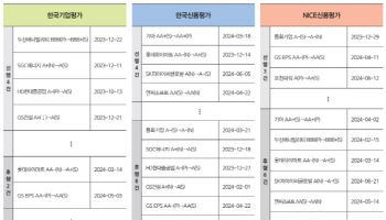 [35th SRE][Survey]약해진 등급 속도 경쟁…한신평·한기평 ‘동률’