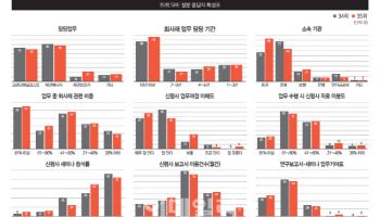 35th SRE 어떻게 진행했나