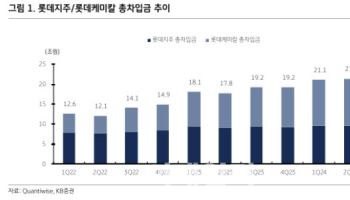 롯데케미칼, 캐시플로우 양호…“유동성 위기 아닐 것”-KB