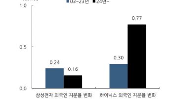 “외국인, 삼성전자 대비 SK하이닉스 선호도 급등”