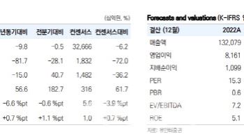 SK, 내년에도 자회사 실적 개선 지속 전망 -유안타