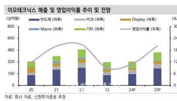 이오테크닉스, IT 수요 불확실성에 실적 하향…목표가↓-신한