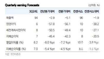 GKL, 中방문객 역성장에 외형 감소 불가피…목표주가↓ -유안타