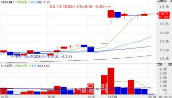 국고채 일제히 강세 출발…3년물 금리 1.9bp↓