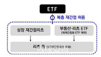 ETF로 상장 재간접리츠 투자 허용…금융위, 입법예고