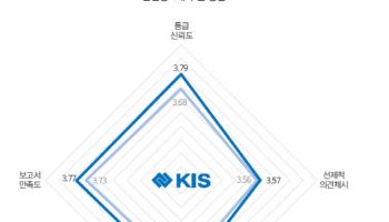 [35th SRE][Survey]가까스로 회복한 신뢰...한신평 등급 신뢰도 2위