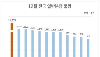 PF 제도개선으로 공급 위축 전망…"연말 분양 막차 타자"