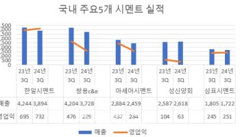 가격인상 효과 끝…우려대로 부진했던 시멘트업계