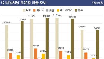 [마켓인]수술대 오르는 CJ제일제당…바이오 이어 피드앤케어도 재매각 추진