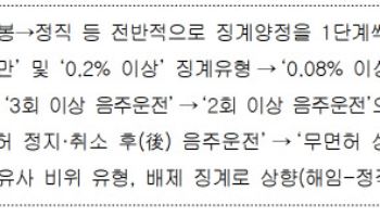 경찰청, 음주·마약·스토킹 등 비위 징계 강화…"내부 경각심 높일 것"