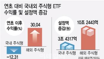 이러니 '국장 탈출'…주식형 ETF, 국내 12% 빠질때 해외 31%↑