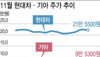 돌고 돌아 트럼프 수혜주 된 자동차株…반등 시동