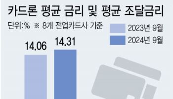 조달금리 내려도 카드론 금리는 올랐다