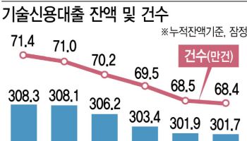 거품 꺼진 기술금융…대출잔액·건수 뚝