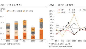 오리온, 4Q부터 유의미한 성장 기대…목표가↑-한화