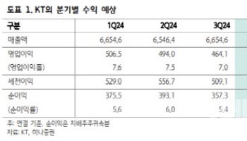 KT, 내년 1Q 연결 영업익 1조 기대…장·단기 투자매력↑-하나