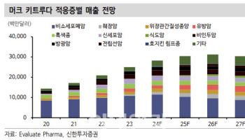 알테오젠, 키트루다SC 3상 전세계 허가신청 기대-신한