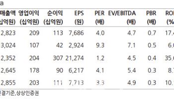 SGC에너지, 고수익 기조 유지…연간실적 성장 기대 -상상인