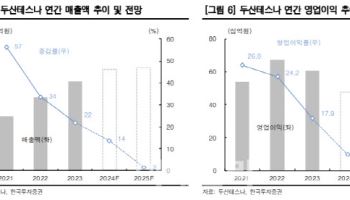 두산테스나, 모바일 업황 여전히 부진-한국