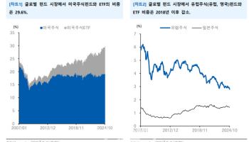 "글로벌 펀드시장, 美 주식 비중 역대 최대…신흥국은 감소세"