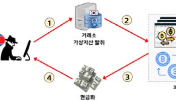 업비트 1.5조 가상자산 털어간 사건, 북한 짓이었다