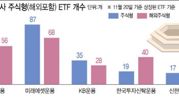 '무너지지 않는' 美 증시에 해외 ETF 수요↑…운용사 희비 갈려