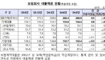 보험사 대출채권 266.9조…석 달전보다 5000억 ↑