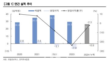 유일로보틱스, 올해는 흑자 내년은 매출 확대-한국