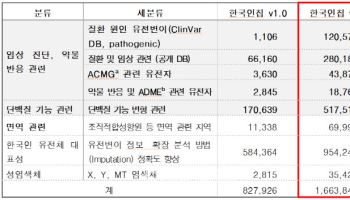 국립중앙인체자원은행, 20만명 유전정보 등 연구자에 공개