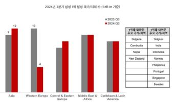 삼성, 올 3Q 39개 국에서 스마트폰 출하량 1위