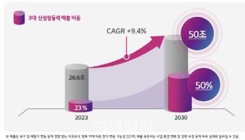 LG화학 "2030년 매출 50조..3대 신성장동력 비중 50% 확대"