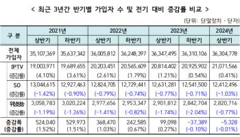 "코드커팅 본격화"…유료방송 가입자, 연속 감소