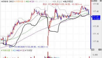 추경 충격 차분히 소화…2bp 내외 하락하며 강보합[채권마감]