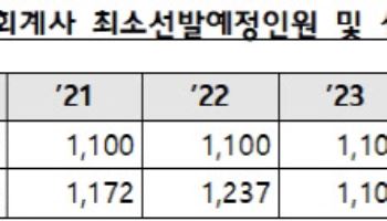 내년 공인회계사 최소 선발 예정 인원 1200명…소폭 감소