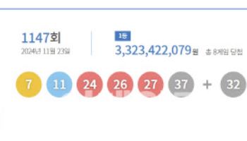 제1147회차 로또 1등 ‘7, 11, 24, 26, 27, 37’...보너스 ‘32’