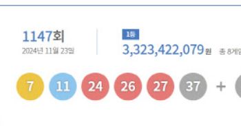 제1147회 로또 1등 8명…당첨금 1인당 33억2342만원(종합)