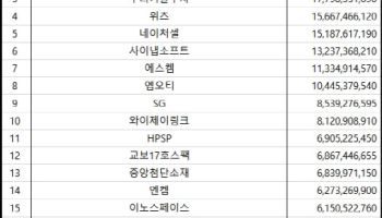 코스닥 주간 개인 순매수 1위 ‘알테오젠’