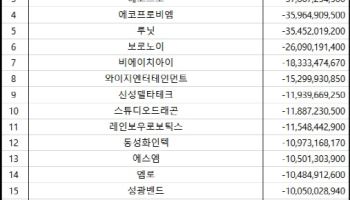 코스닥 주간 개인 순매도 1위 ‘리가켐바이오’