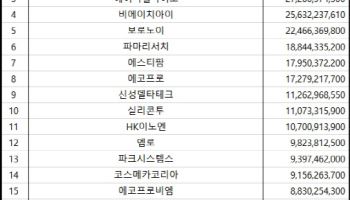 코스닥 주간 외국인 순매수 1위 ‘리가켐바이오’